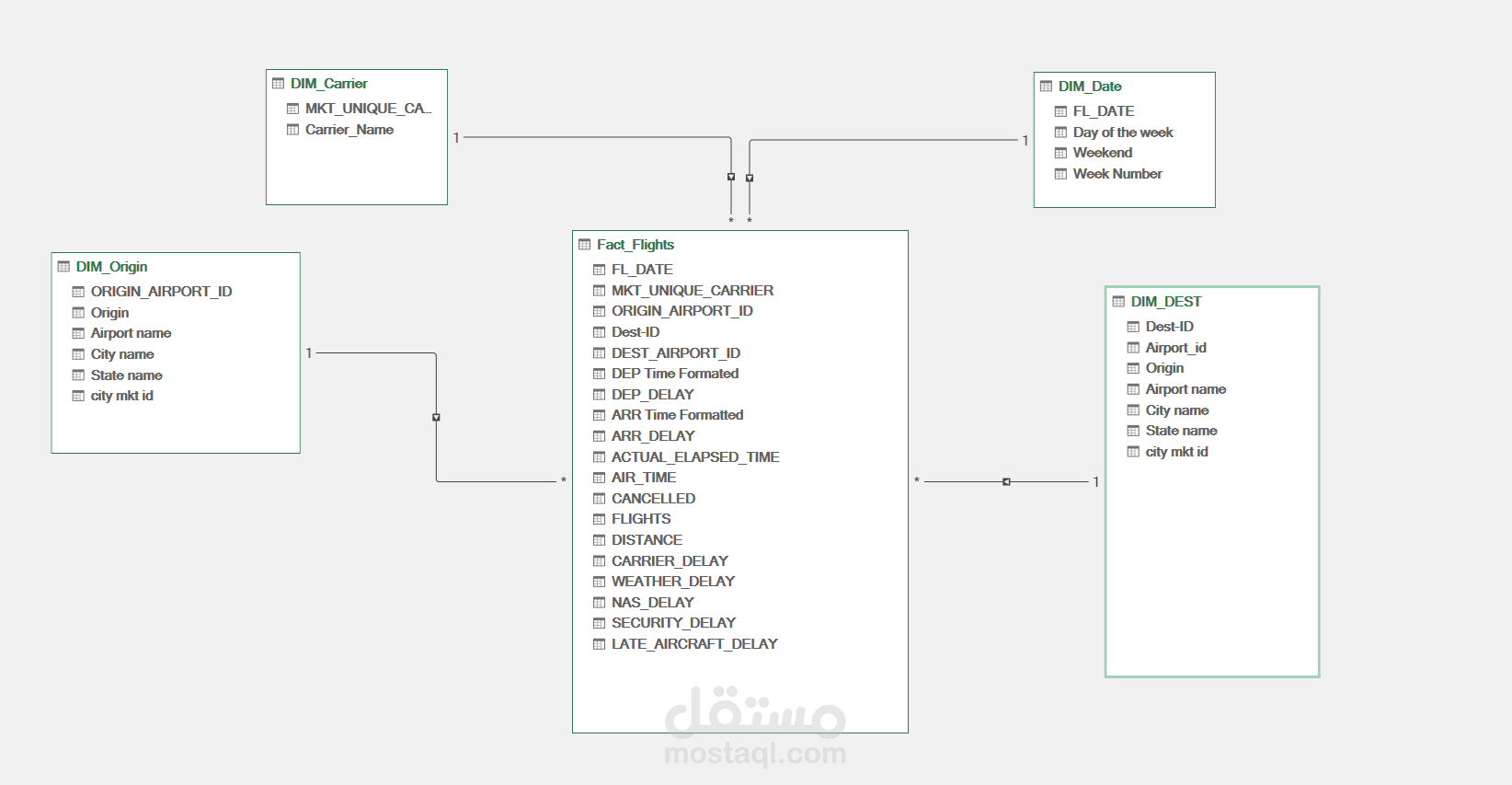 بيانات رحلات طيران منقاة و مهندسة