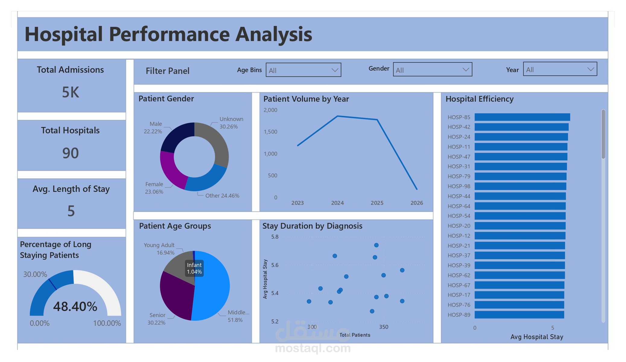 تحليل بيانات المرضى بالمستشفيات وإنشاء Dashboard تفاعلي باستخدام Power BI