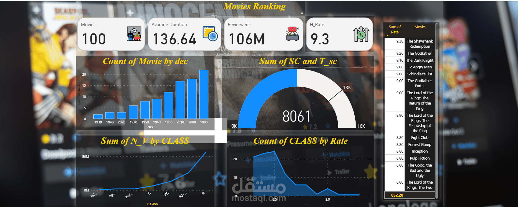تحليل أكثر 100 فيلم تقيما من موقع IMDb باستخدام Excel