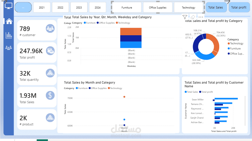 معرفه المبيعات وصافي الربح