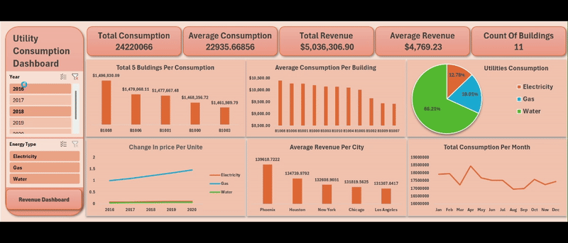 Consumption Analysis