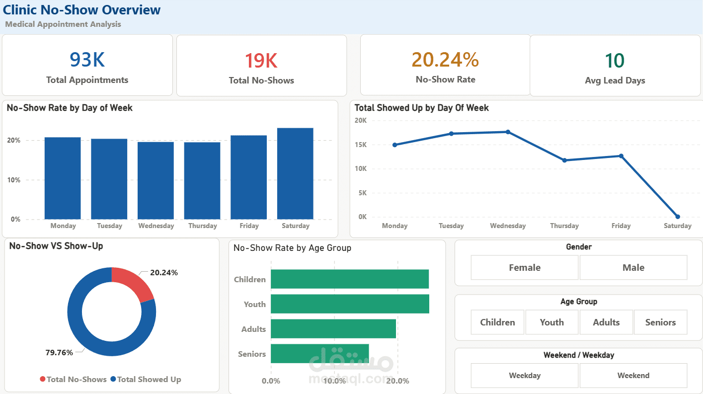 Medical Appointment No-show Analysis