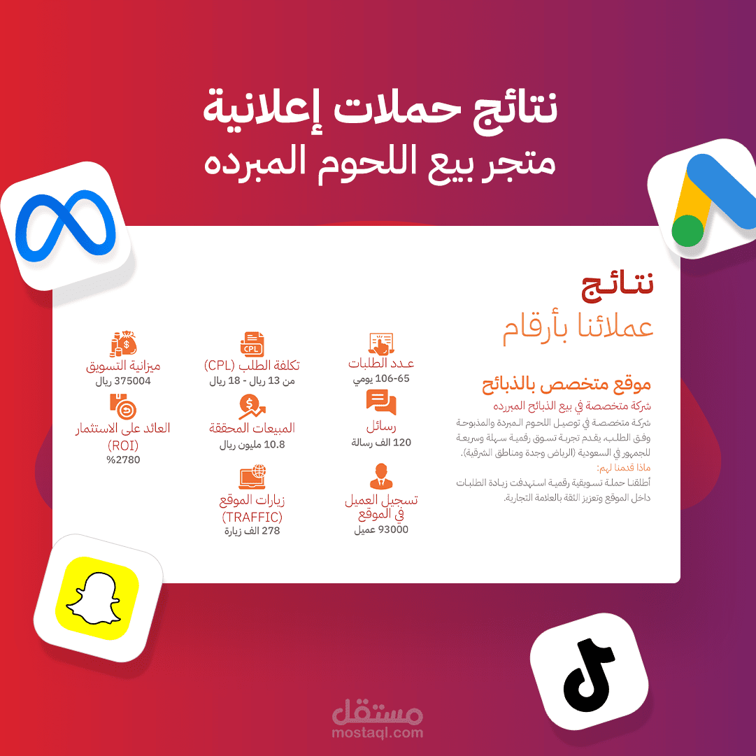 إدارة حملة تسويق رقمي لمتجر لحوم مبردة في السعودية وتحقيق مبيعات 10.8 مليون ريال