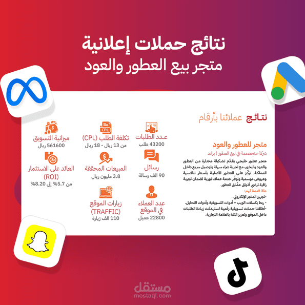 إدارة حملات إعلانية لمتجر عطور وعود حققت مبيعات 3.8 مليون ريال | السعودية