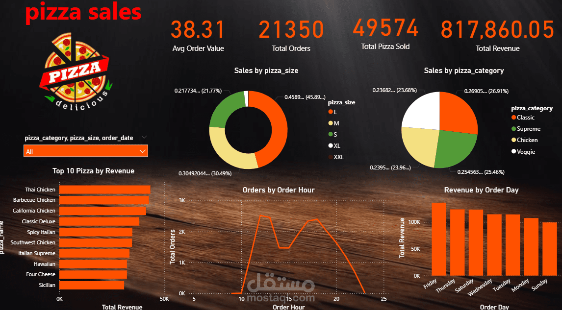 Pizza Delicious – Multi-Page Sales Analytics Dashboard – Power BI