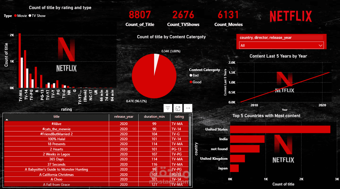 Netflix Content Intelligence Dashboard – Power BI