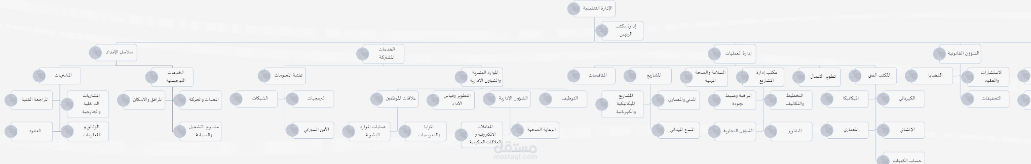 Organization Chart -  بناء الهياكل التنظيمية لشركات IPO