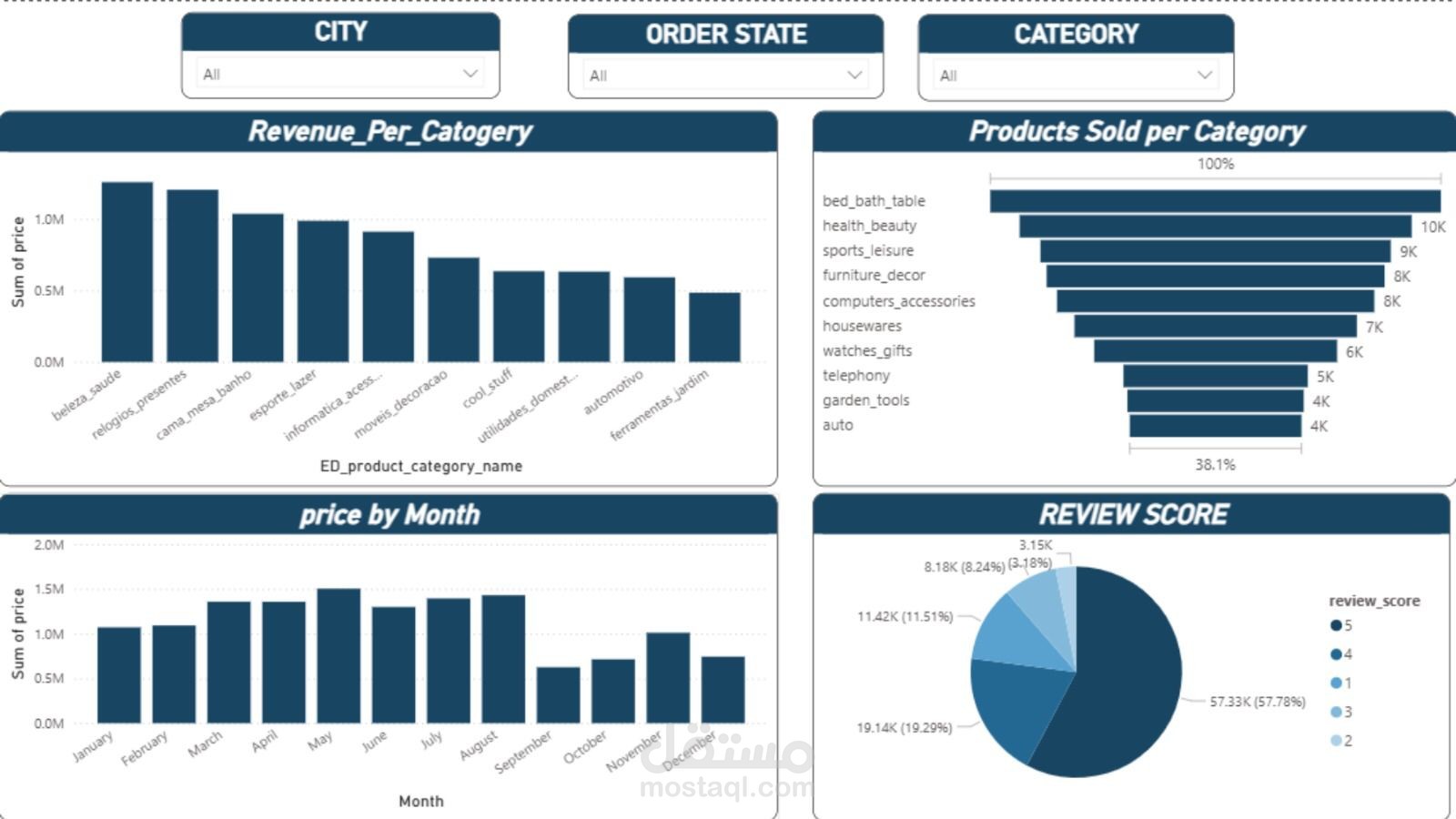 Dashboard Overview showing key .