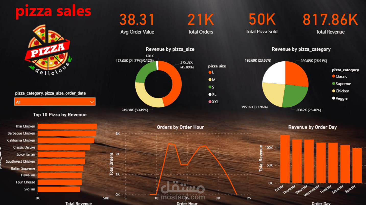 لوحة بيانات تفاعلية لتحليل مبيعات ومؤشرات أداء مطعم بيتزا (Pizza Sales Dashboard).