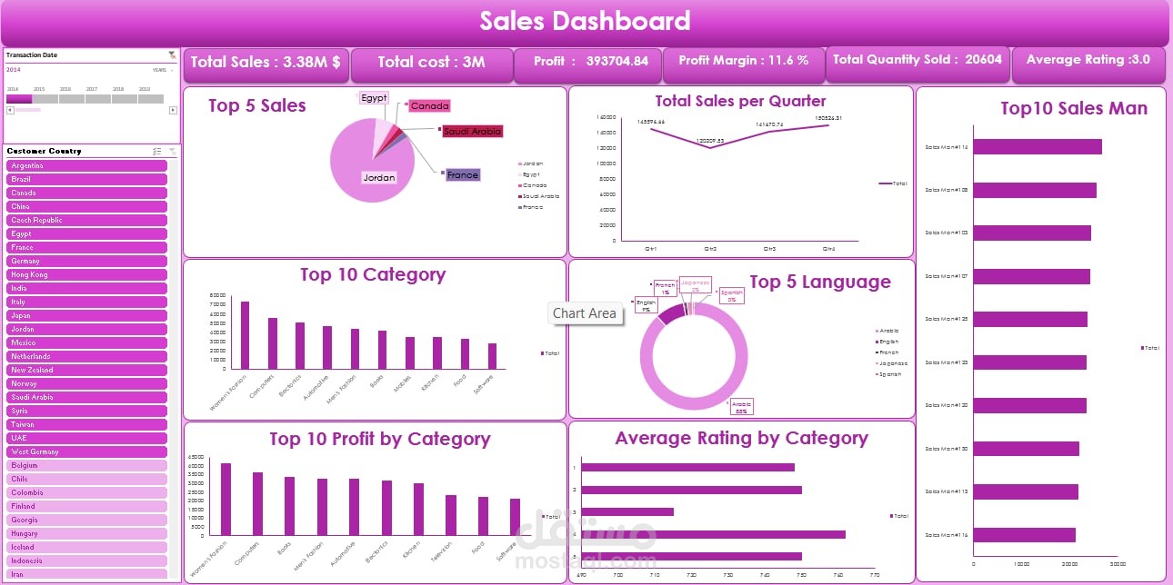 لوحة بيانات تحليلية للمبيعات العالمية والأرباح (Global Sales & Profit Dashboard).