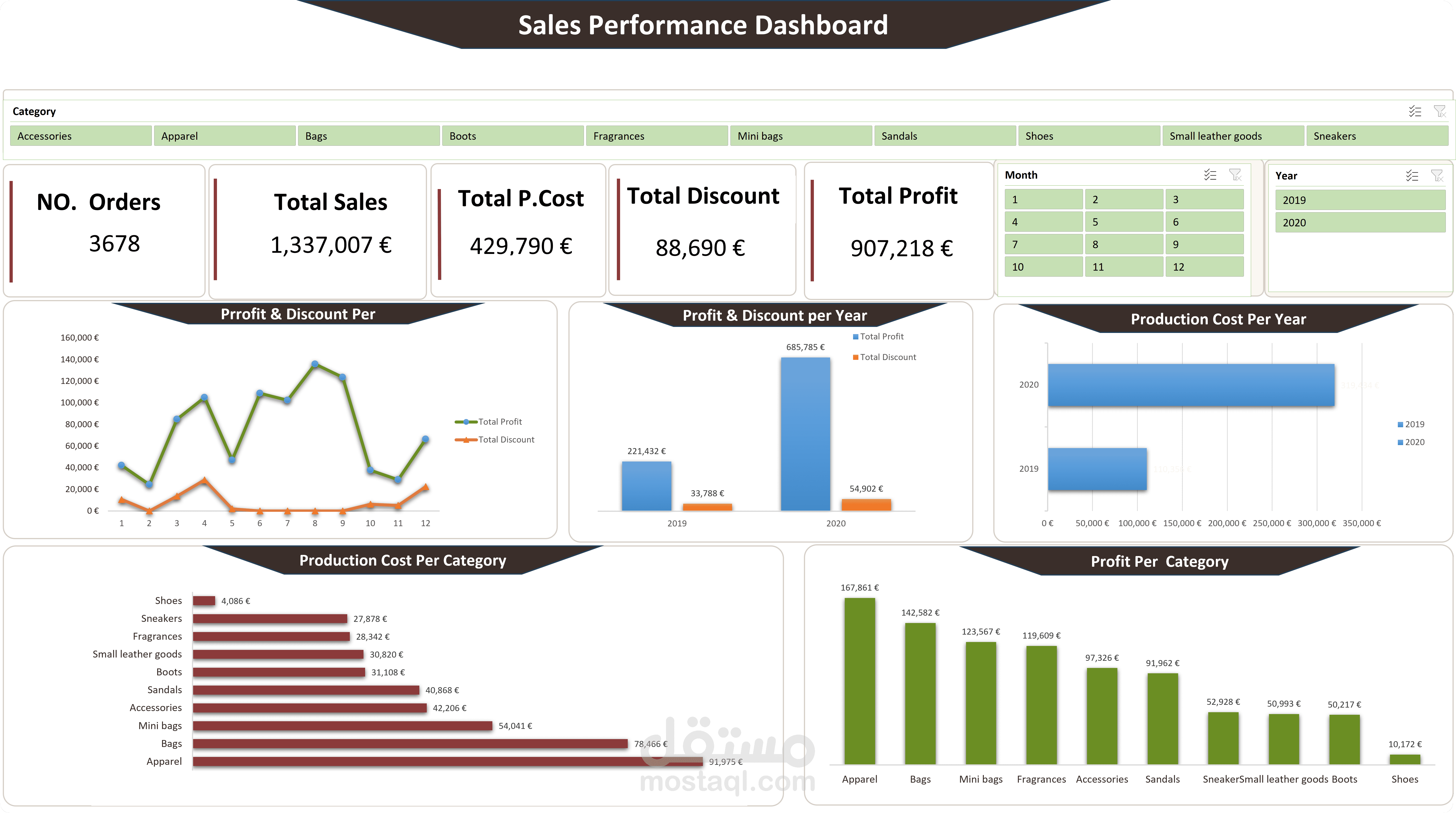 لوحة أداء المبيعات لمتجر الأقسام المحلي