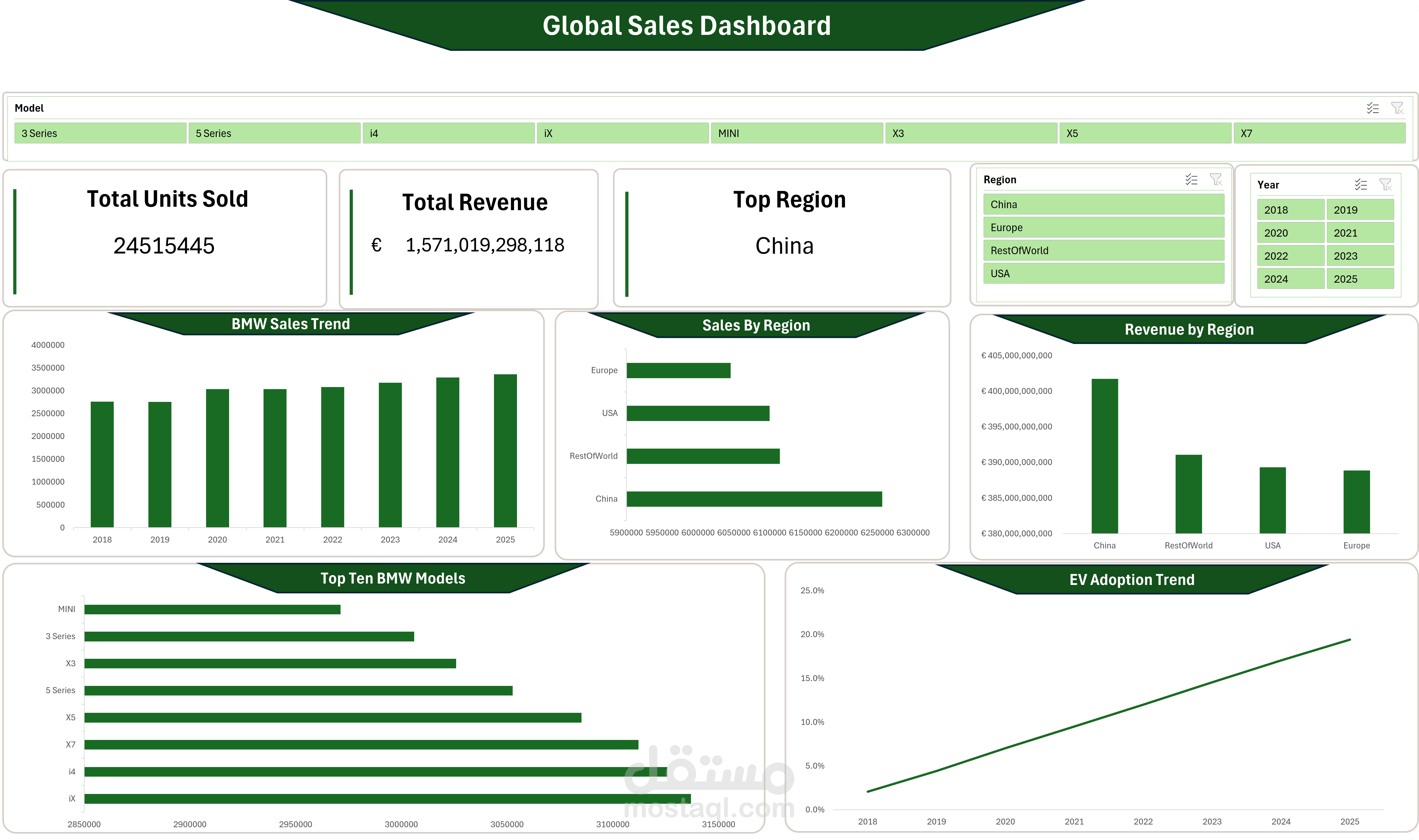لوحة مبيعات BMW العالمية 2018–2025