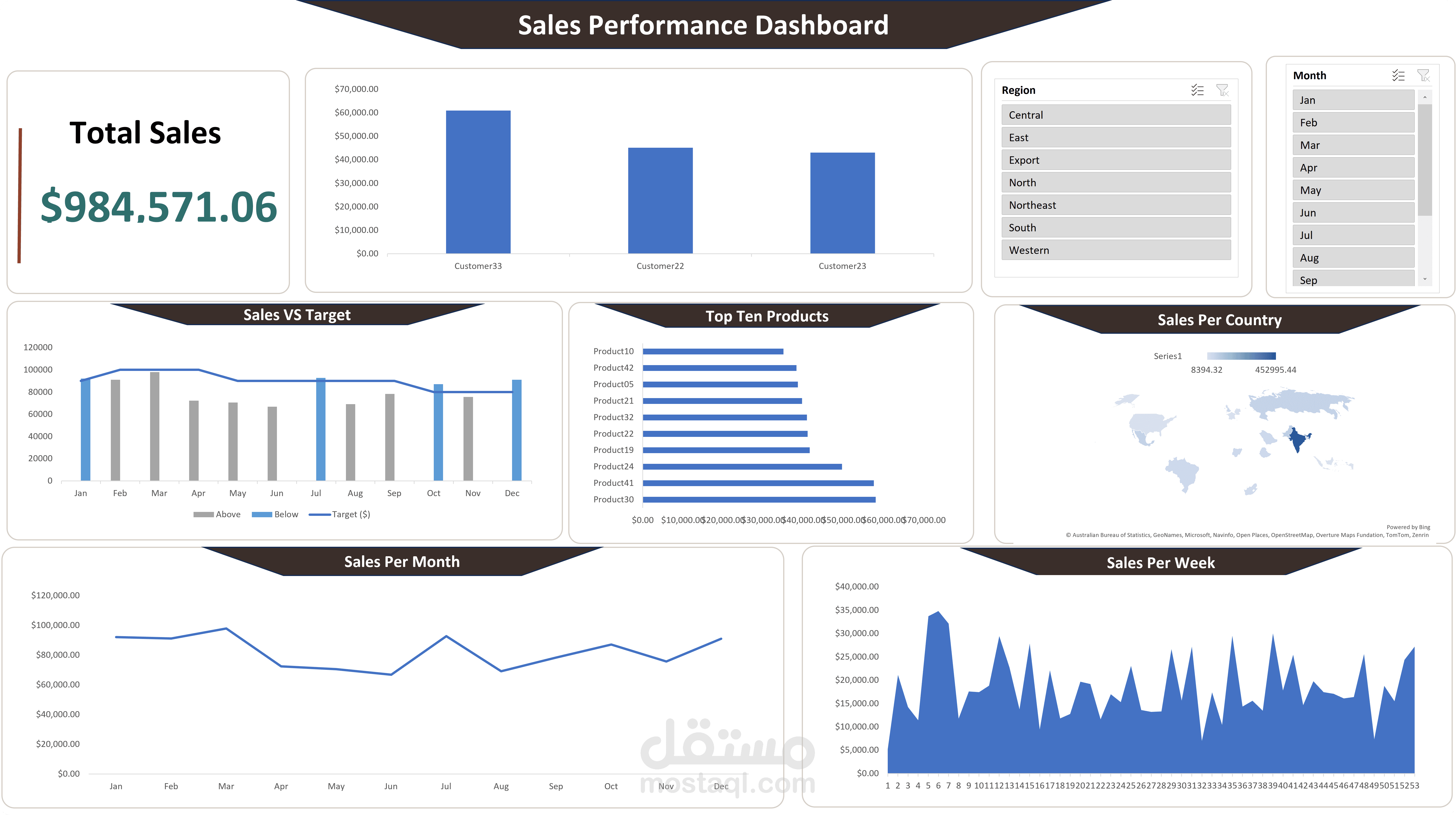 لوحة تحليل المبيعات لسلسلة المتاجر العالمية