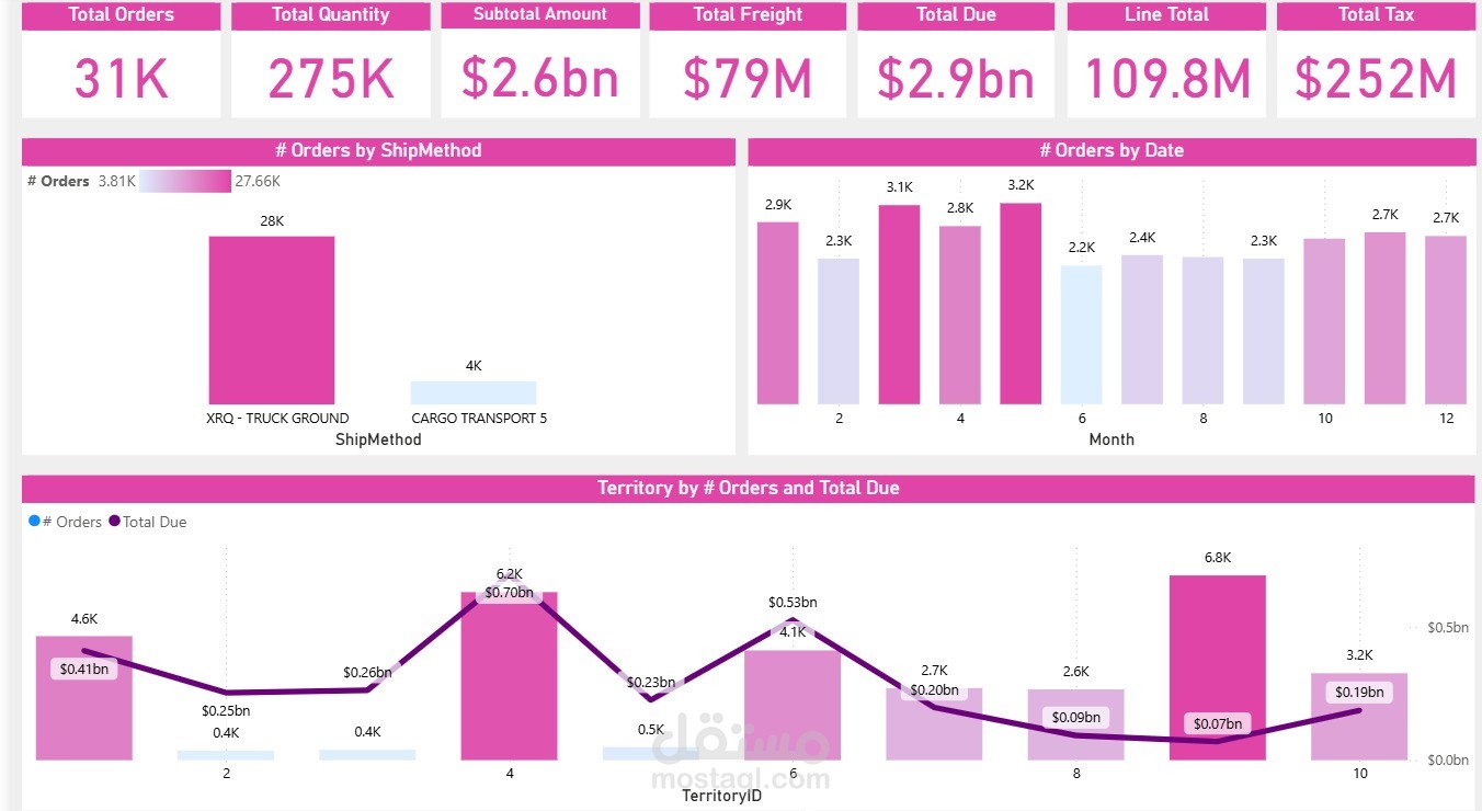 Sales Analytics Platform