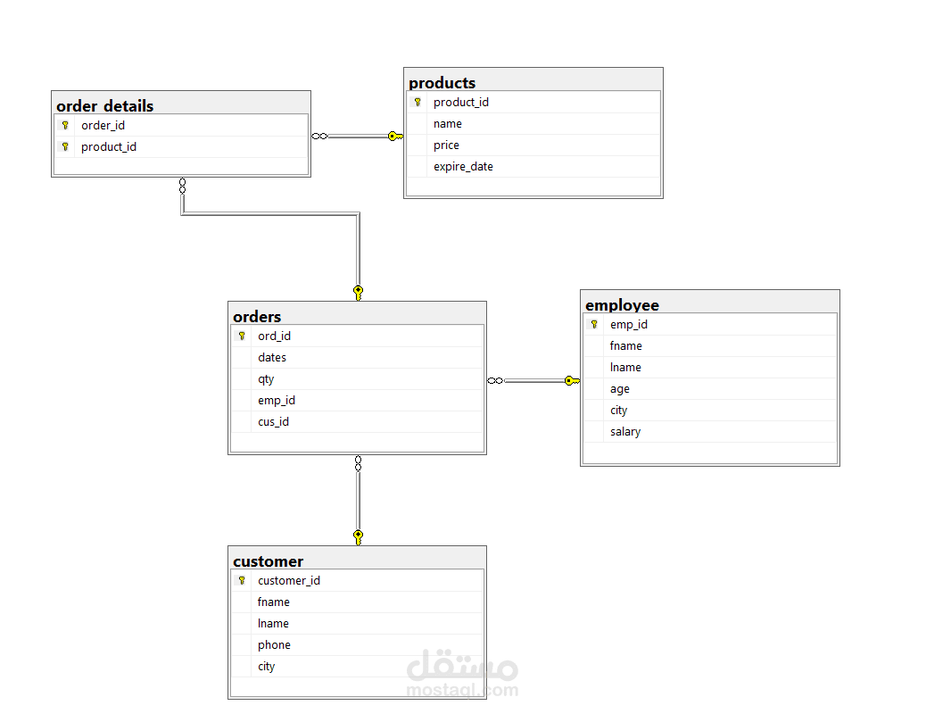 تصميم وتنفيذ قاعدة بيانات لإدارة الطلبات والمبيعات