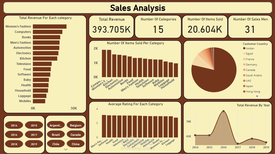 Sales analysis and Dashboard