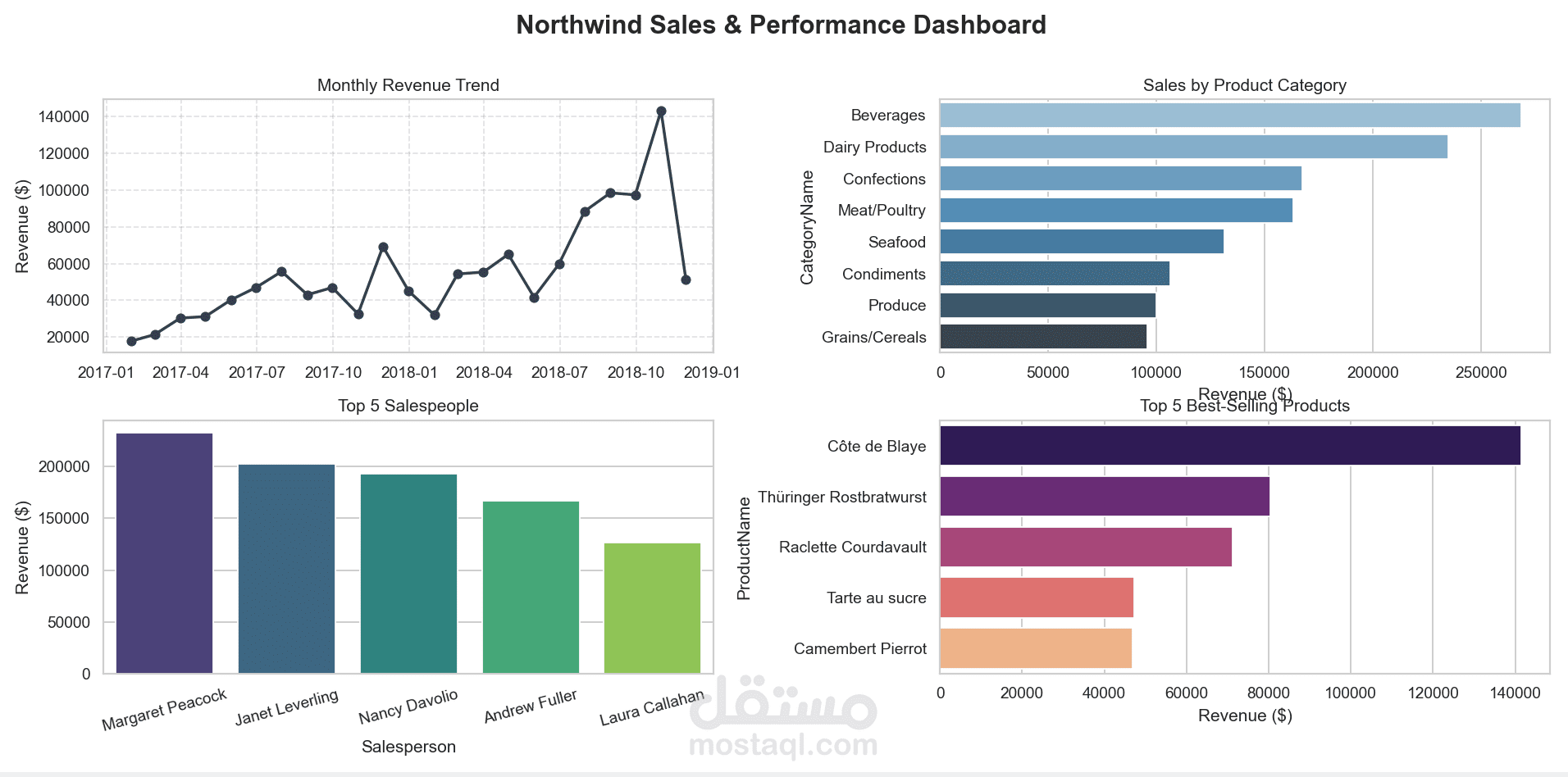 Northwind Company Analysis