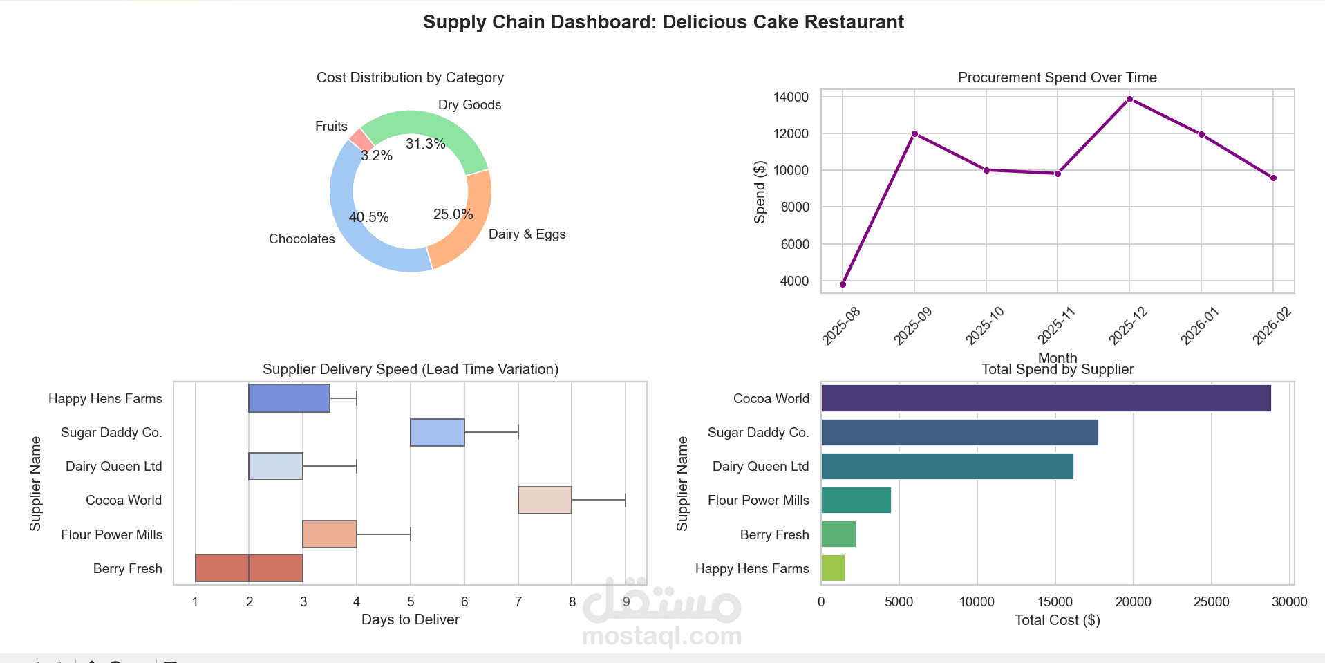Delicious Cake Restaurant Supply Chain Analysis