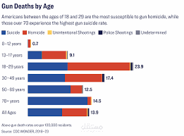 معالجة البيانات الأولية حول العنف باستخدام الأسلحة في الولايات المتحدة الأمريكية