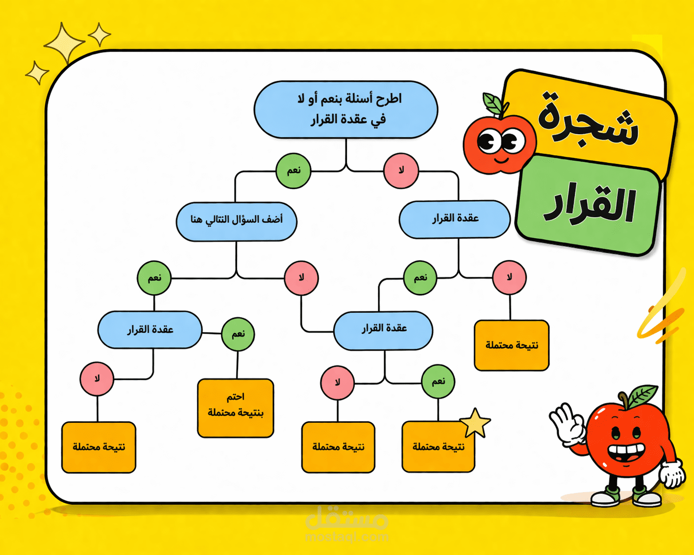 تصميم وسيلة تعليمية: شجرة القرار