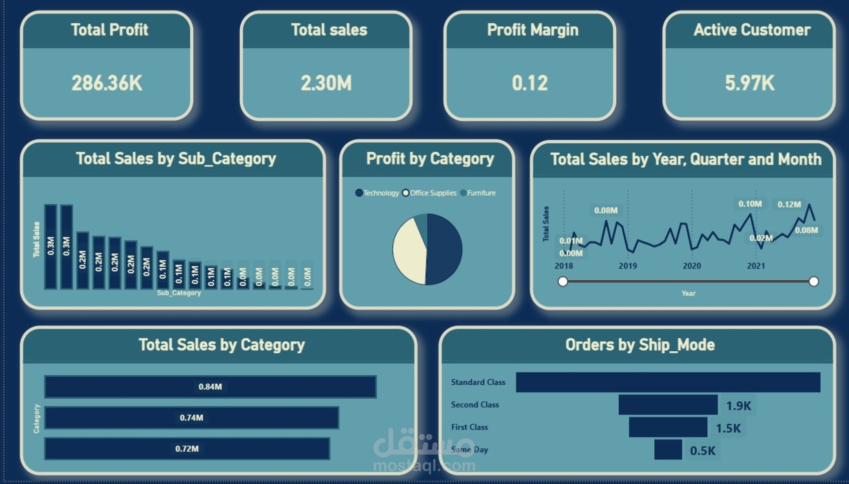 لوحة تحكم تحليل المبيعات والأرباح التفاعلية | Sales & Profit Dashboard