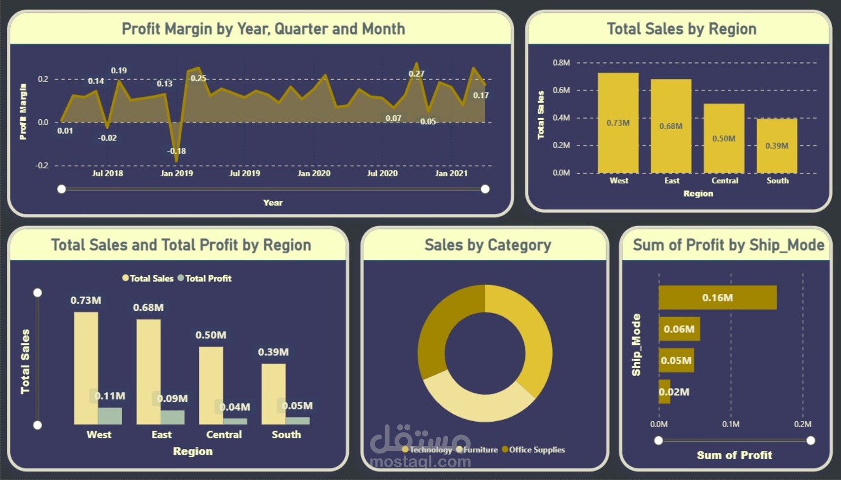 لوحة تحكم تحليل الربحية حسب المناطق والفئات | Profit & Regional Analysis Dashboard