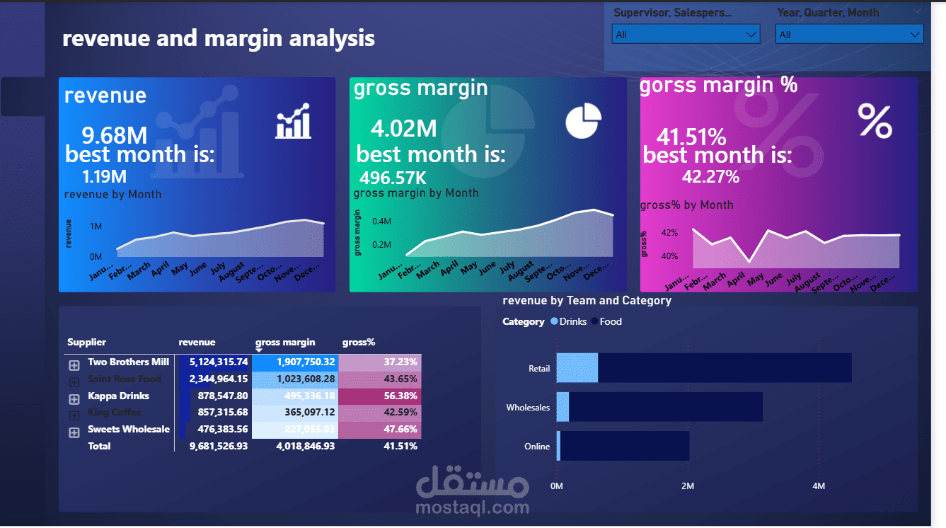 Revenue and Margin Analysis Dashboard – Power BI