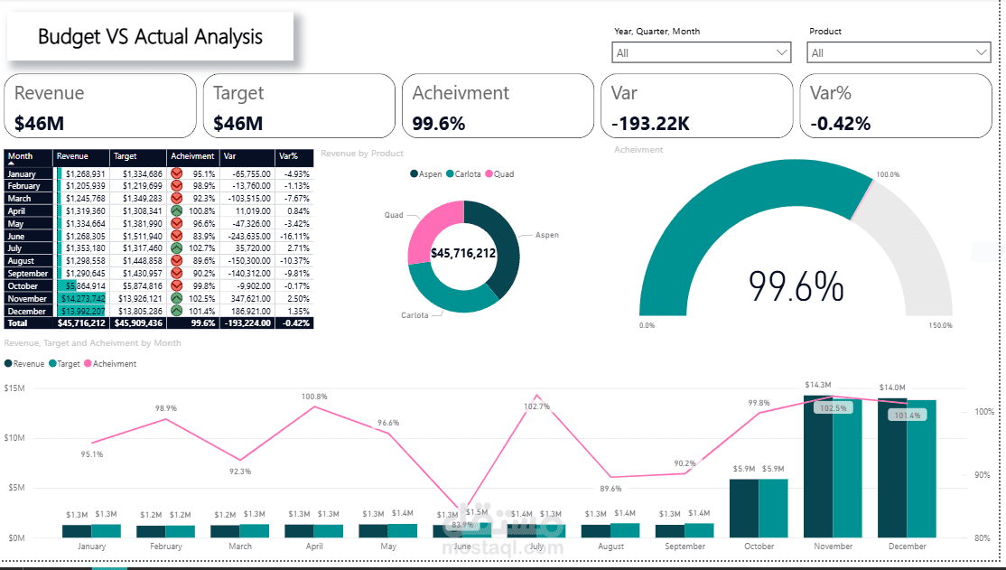 لوحة تحليل الميزانية مقابل الأداء الفعلي (Budget vs Actual Dashboard)