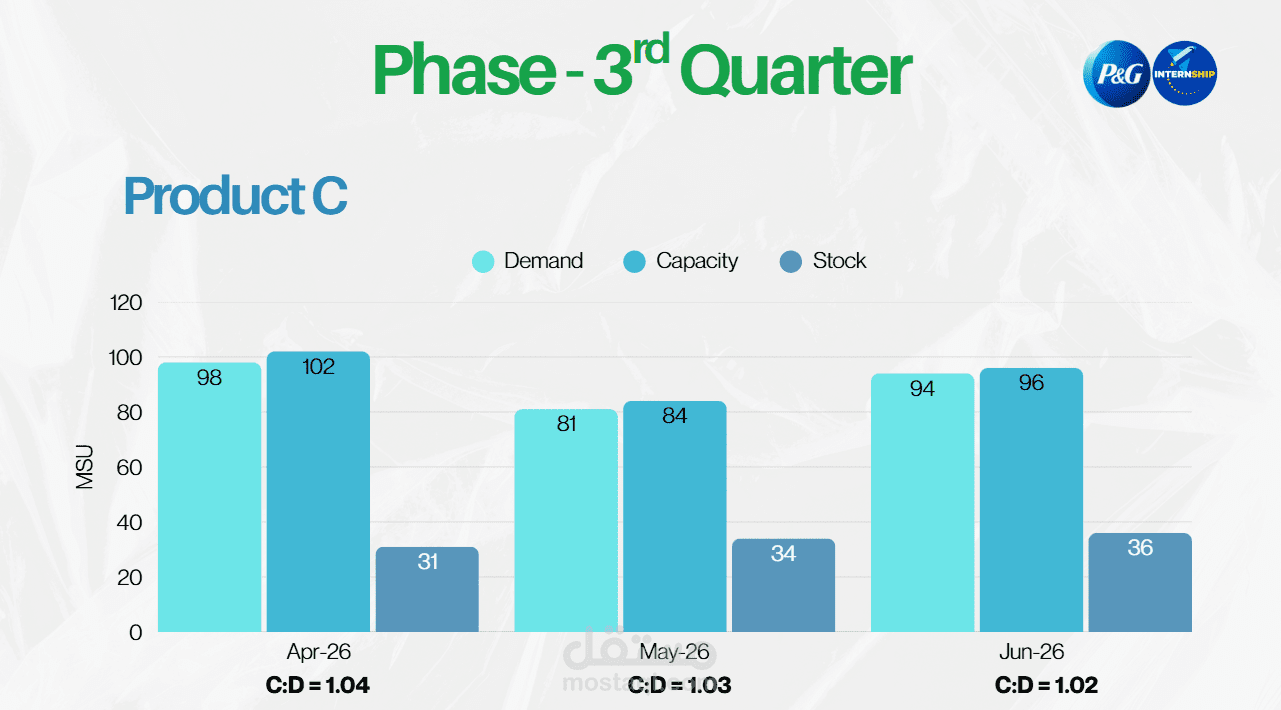 تصميم عرض تقديمي (Presentation) احترافي لتحليل وعرض البيانات التشغيلية