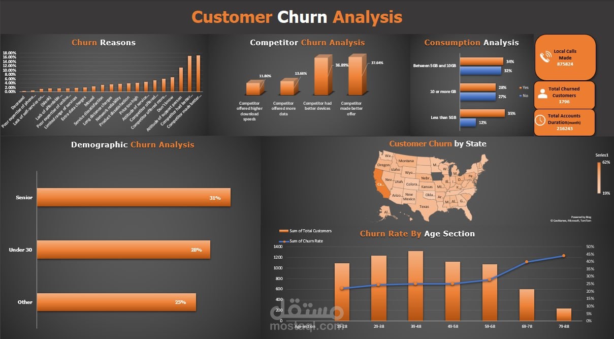 تحليل بيانات شركة اتصالات لمناقشة معدل الانسحاب