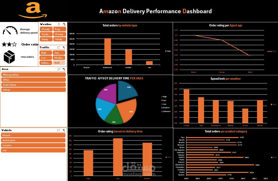 المشروع يركز على تحليل أداء عمليات التوصيل لشركة شبيهة بـ Amazon