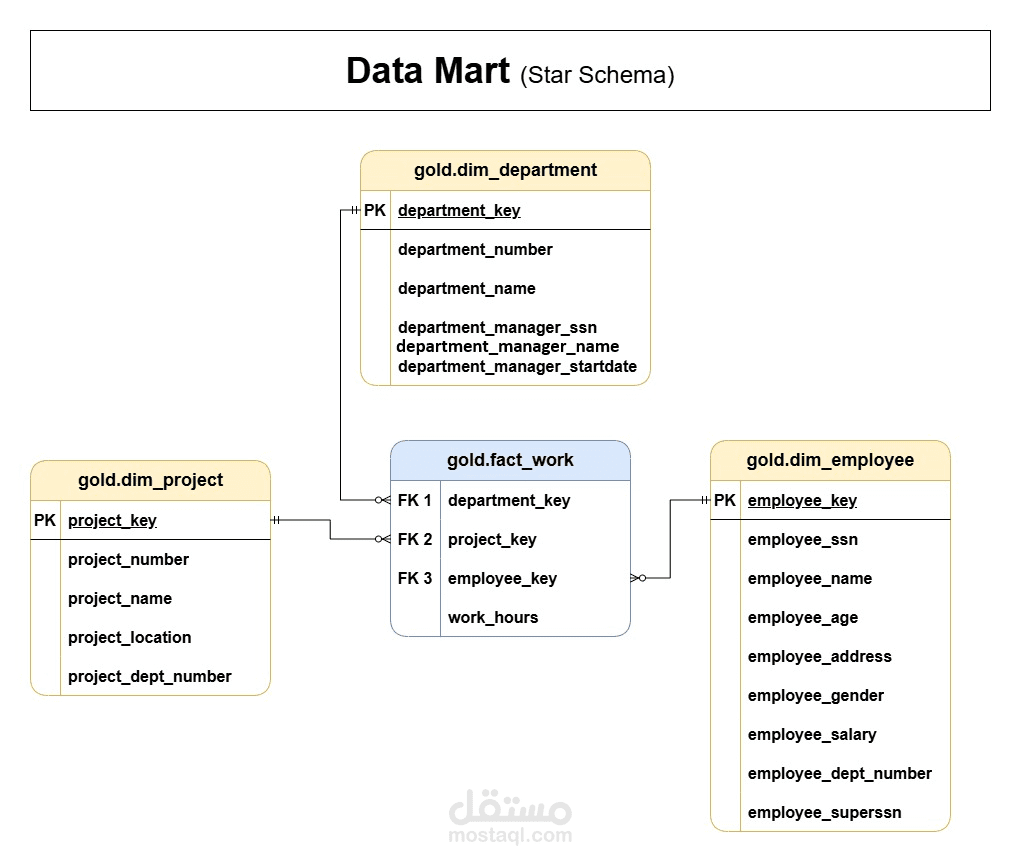 Data Mart  Database Design (Star Schema)