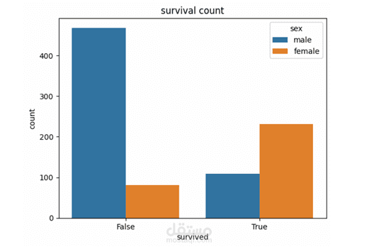 titanic data set Visualization and survival prediction