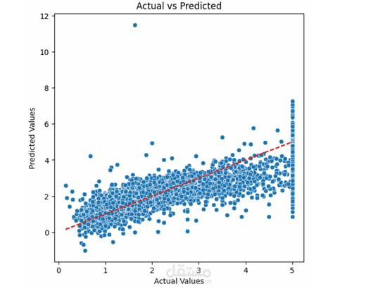 Visualizing and predicting California housing prices