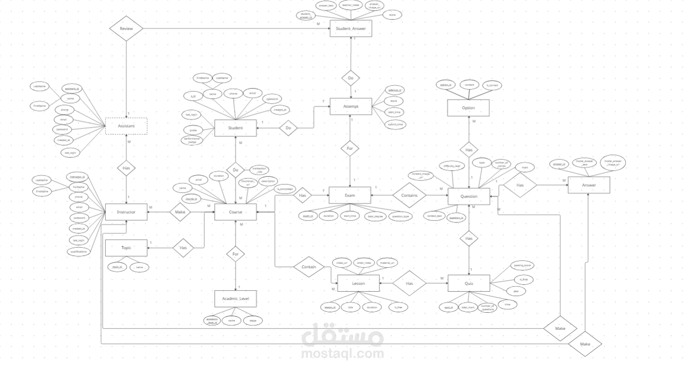 تصميم ER Diagram