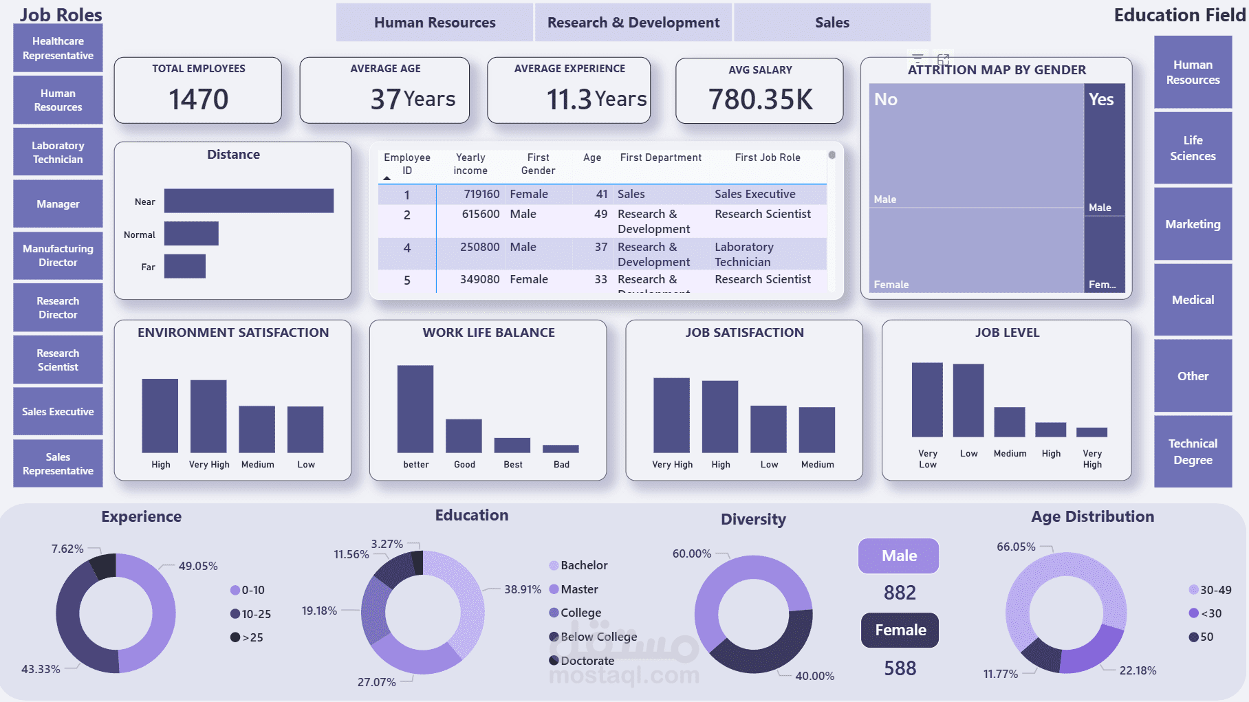 لوحة معلومات تحليل الموارد البشرية وتقييم الموظفين (HR Analytics & Workforce Dashboard)