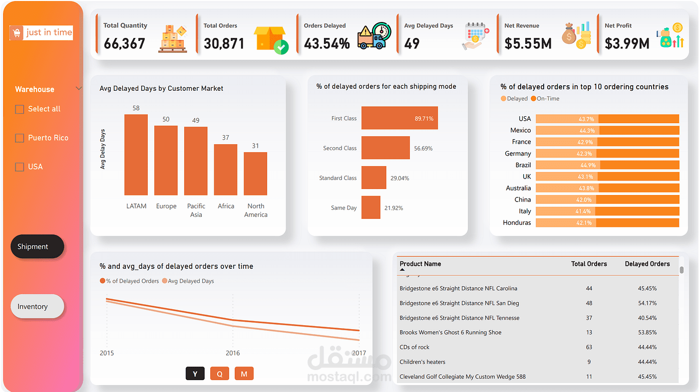لوحة معلومات تحليل أداء الشحن وتأخير الطلبات (Supply Chain & Delayed Shipments Dashboard)