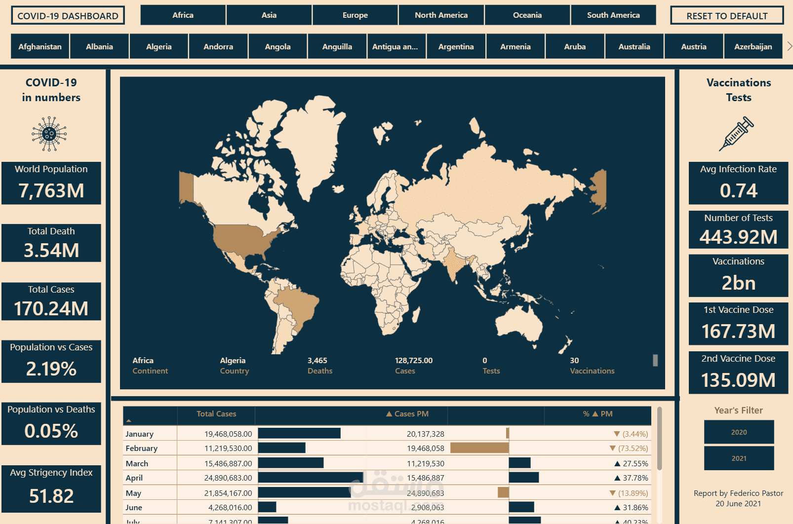 لوحة معلومات تفاعلية لتتبع جائحة كورونا (COVID-19 Global Tracking Dashboard)