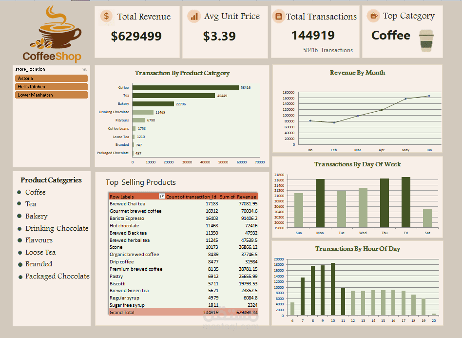 coffee shop sales