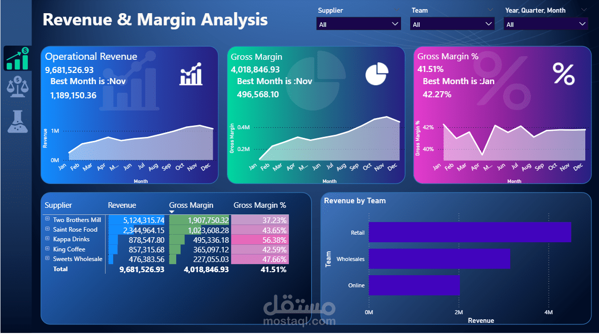 analyze sales & revenue of products and create dashboard