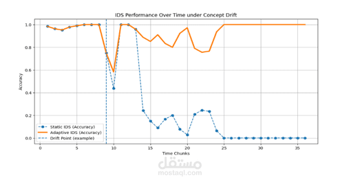 Adaptive Intrusion Detection System Using Machine Learning to Handle Concept Drift