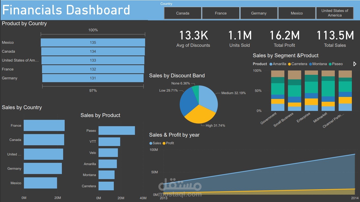 تصميم داشبورد تحليل المبيعات والأرباح المالية باستخدام Power BI
