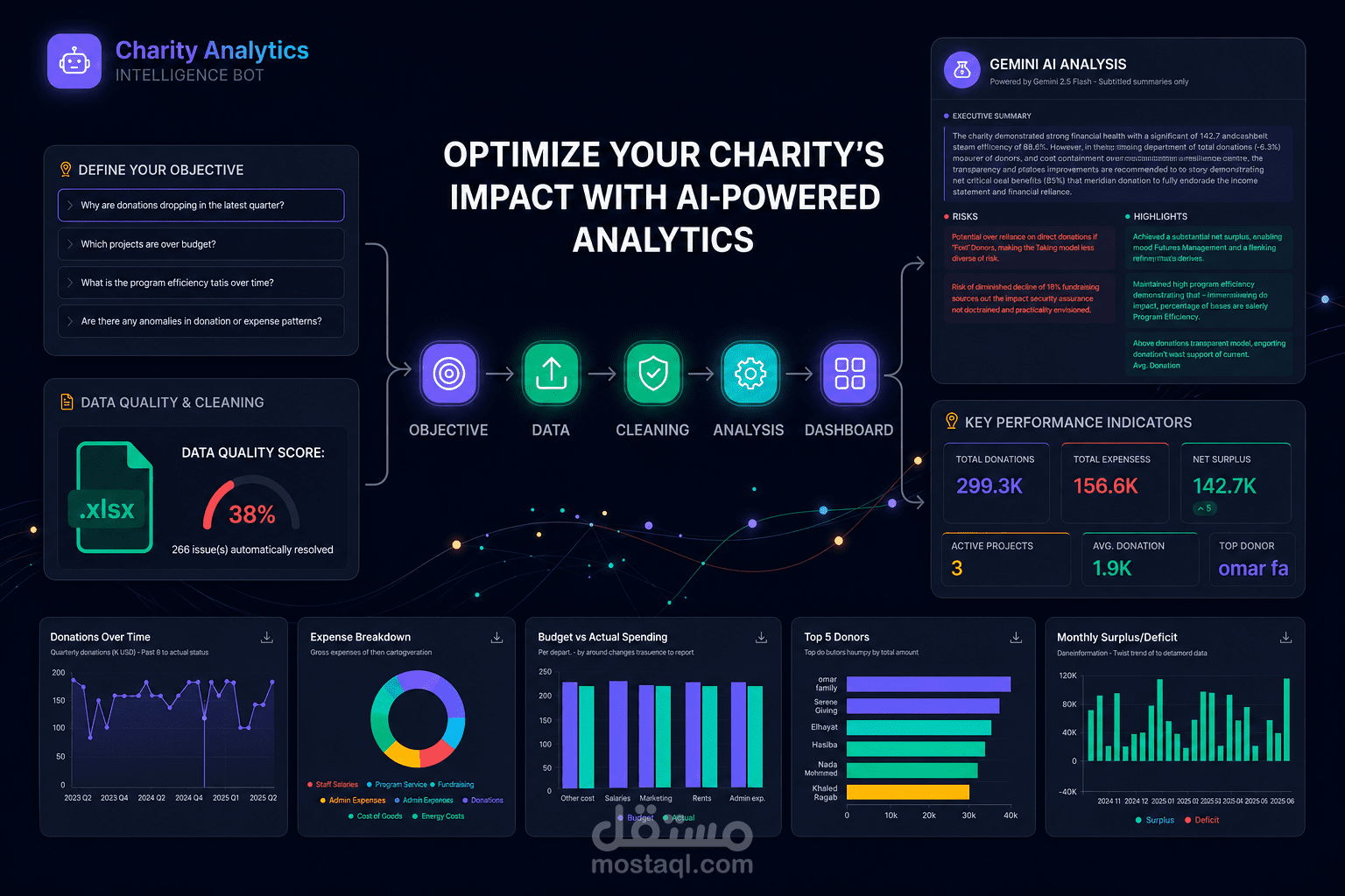 AI-Powered Charity Analytics Dashboard