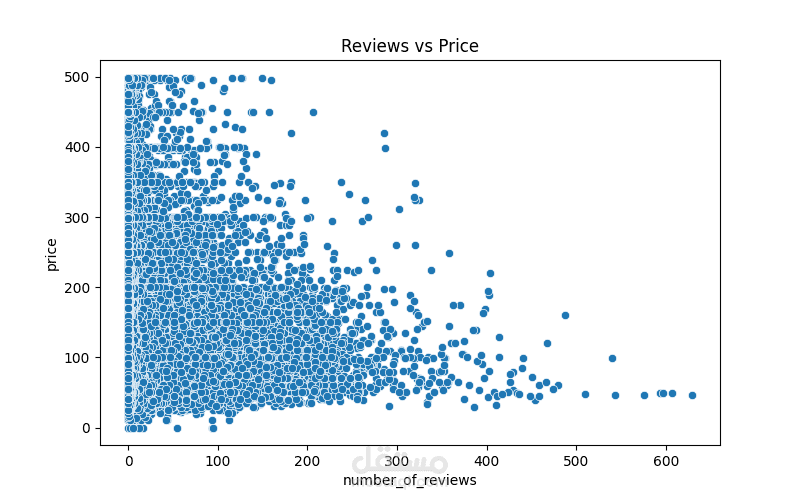 Exploratory Data Analysis of Airbnb Listings Using Python