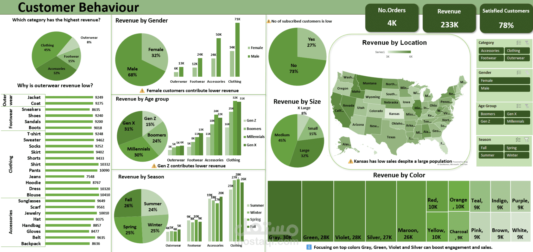 تحليل بيانات المتجر: المنتجات المطلوبة، العملاء المستهدفون واحتياجات التسويق