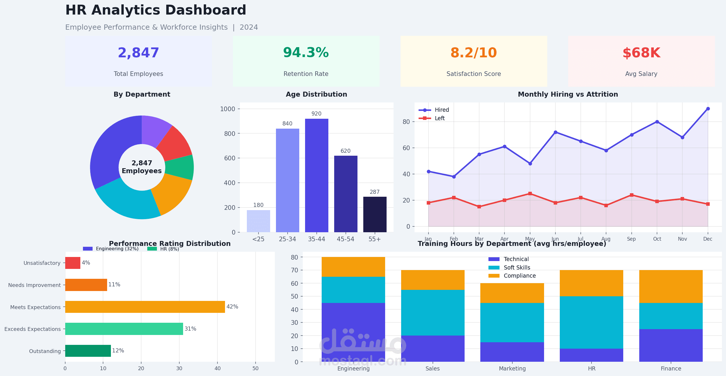 لوحة تحكم تفاعلية لتحليل بيانات الموارد البشرية (HR Analytics) باستخدام Power BI