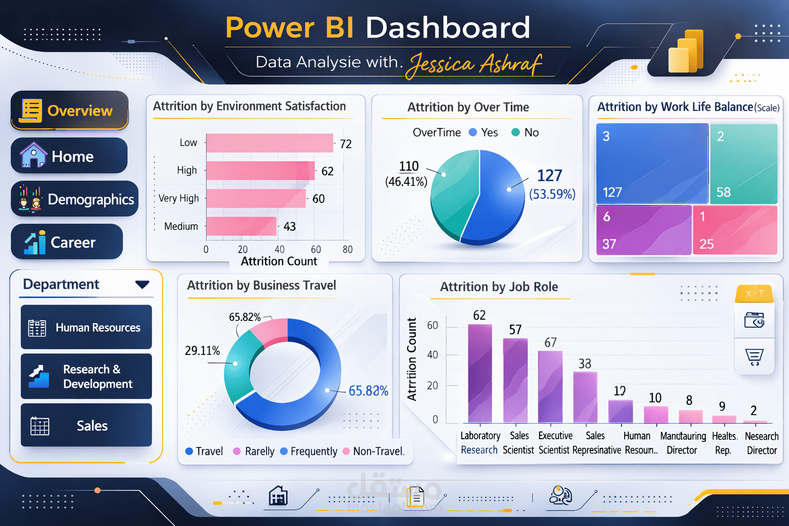 تحليل الموارد البشرية: تسرب الموظفين والأداء باستخدام Power Bi