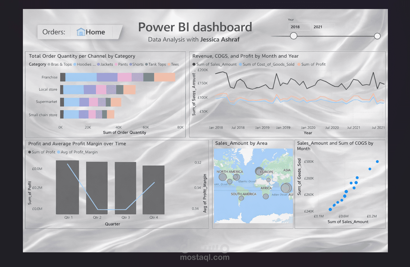 تحليل أداء المبيعات في قطاع التجزئة باستخدام Power Bi