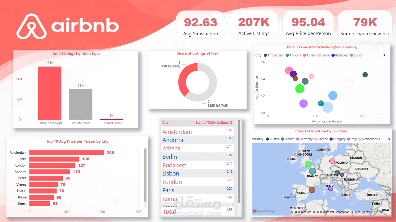 Airbnb Market Performance & Risk Analytics Dashboard