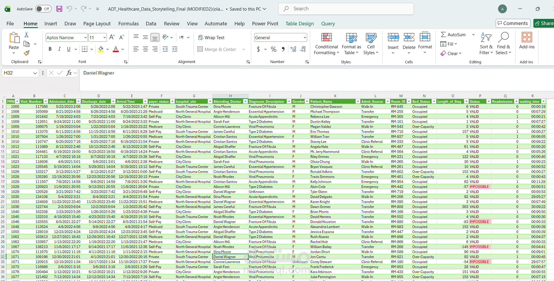 ADT Healthcare Data Storytelling